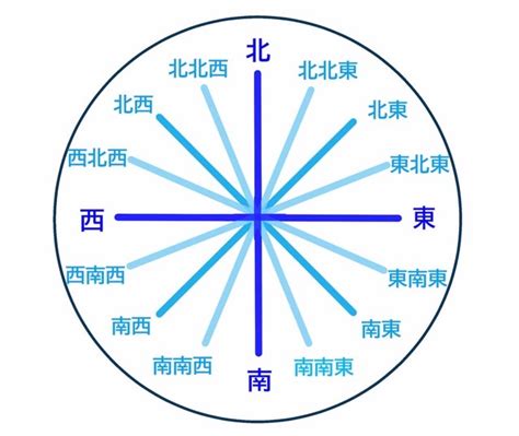 方向 東西南北|方位